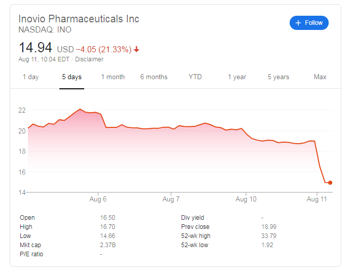 INO Stock Price Inovio Pharmaceuticals Inc. attracting bargainseekers